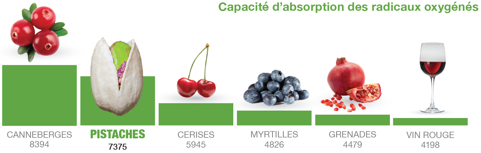 Antioxidant ORAC Chart