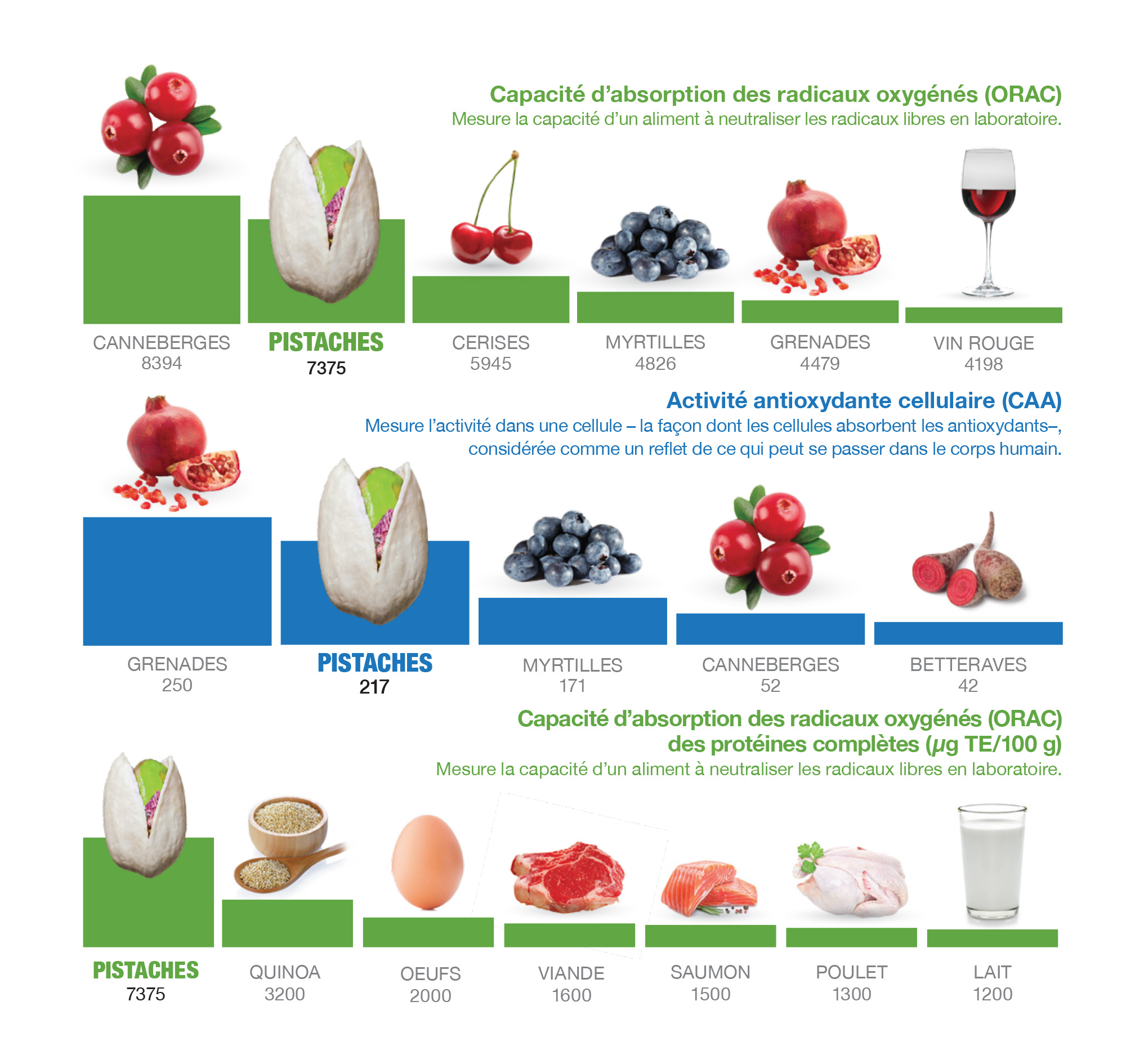 ORAC & CAA Charts