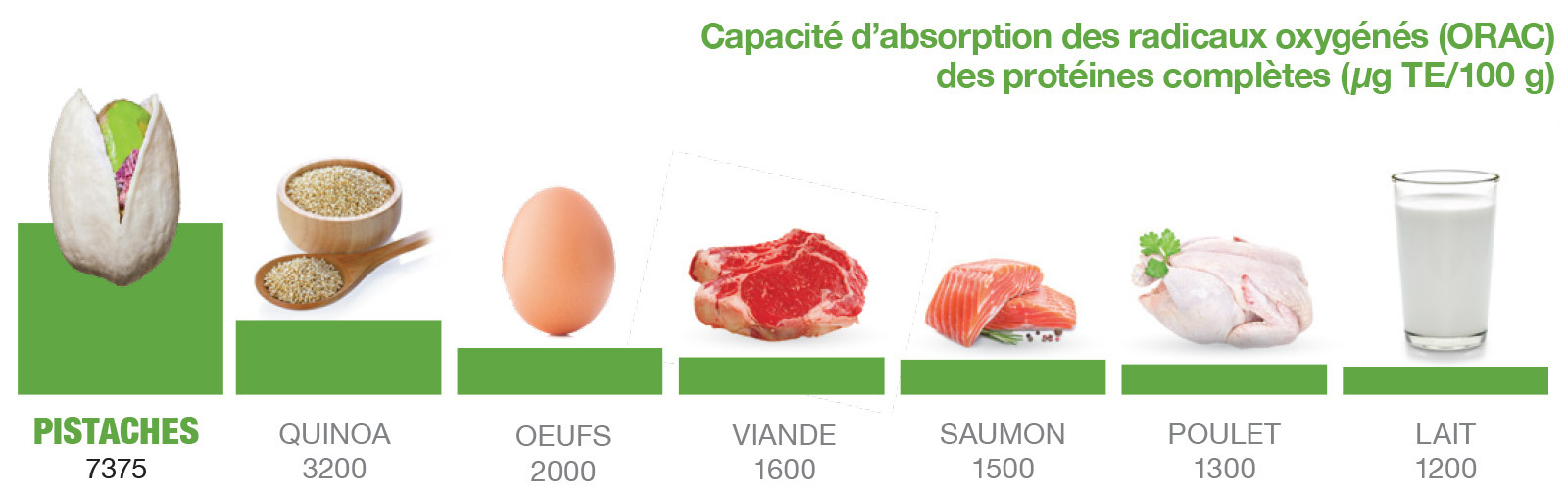 Antioxidant CAA Chart