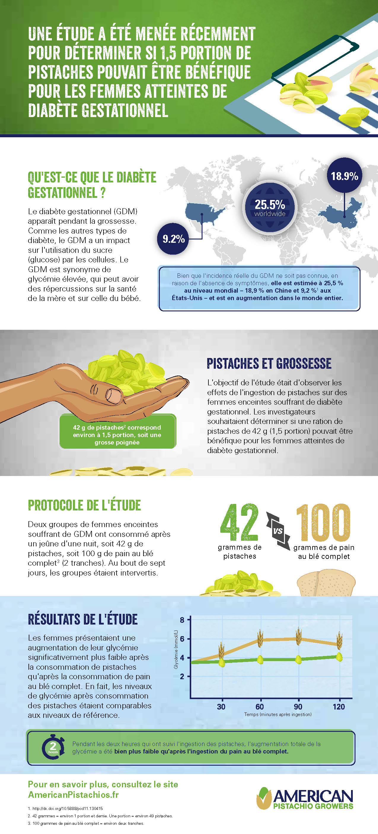 Gestational Diabetes Infographic