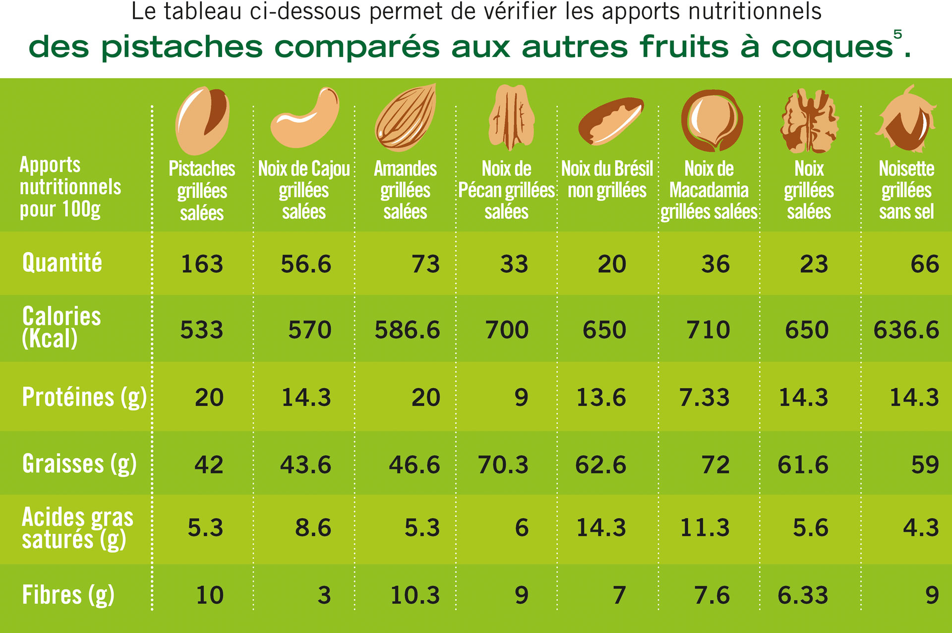 Nutritional differences